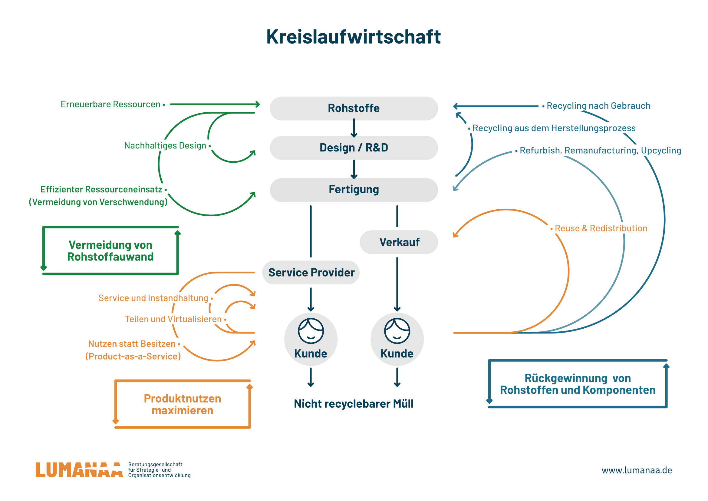 Warum Kreislaufwirtschaft Ein Innovations-Booster Sein Wird